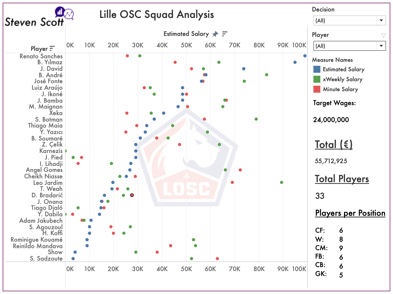 LOSC-Squad-Wage-Analysis