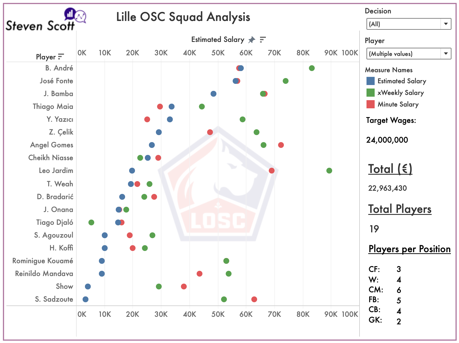 LOSC-Squad-Wage-Analysis